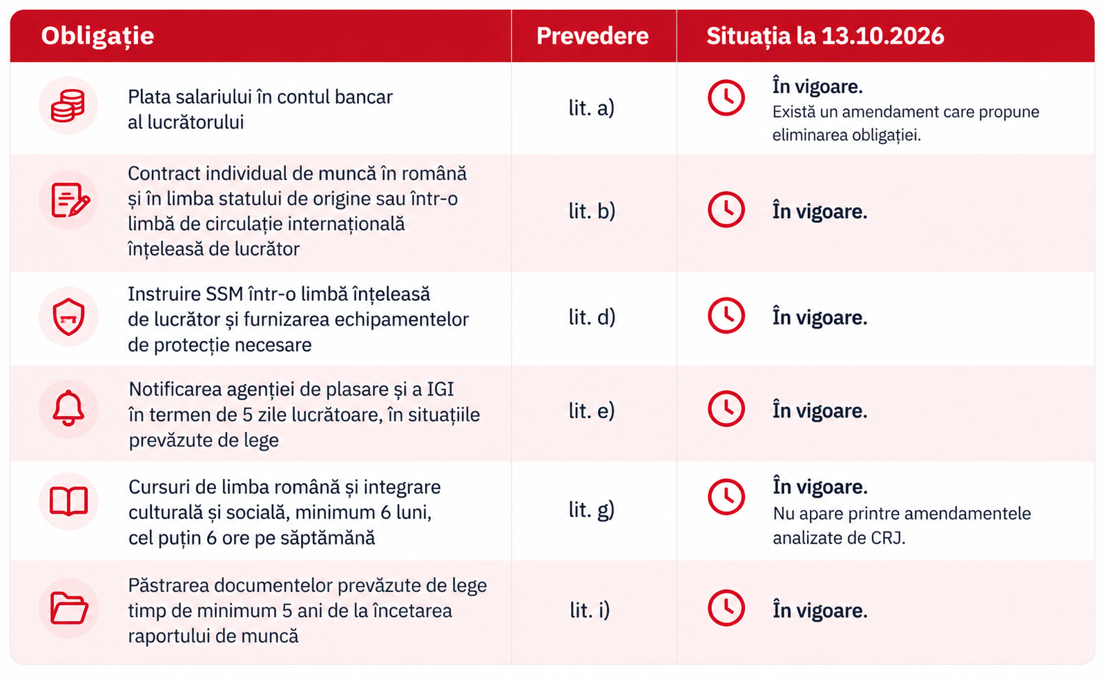Tabel obligatii